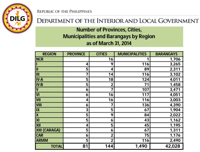 Number Of Provinces Cities Municipalities And Barangays By Region 